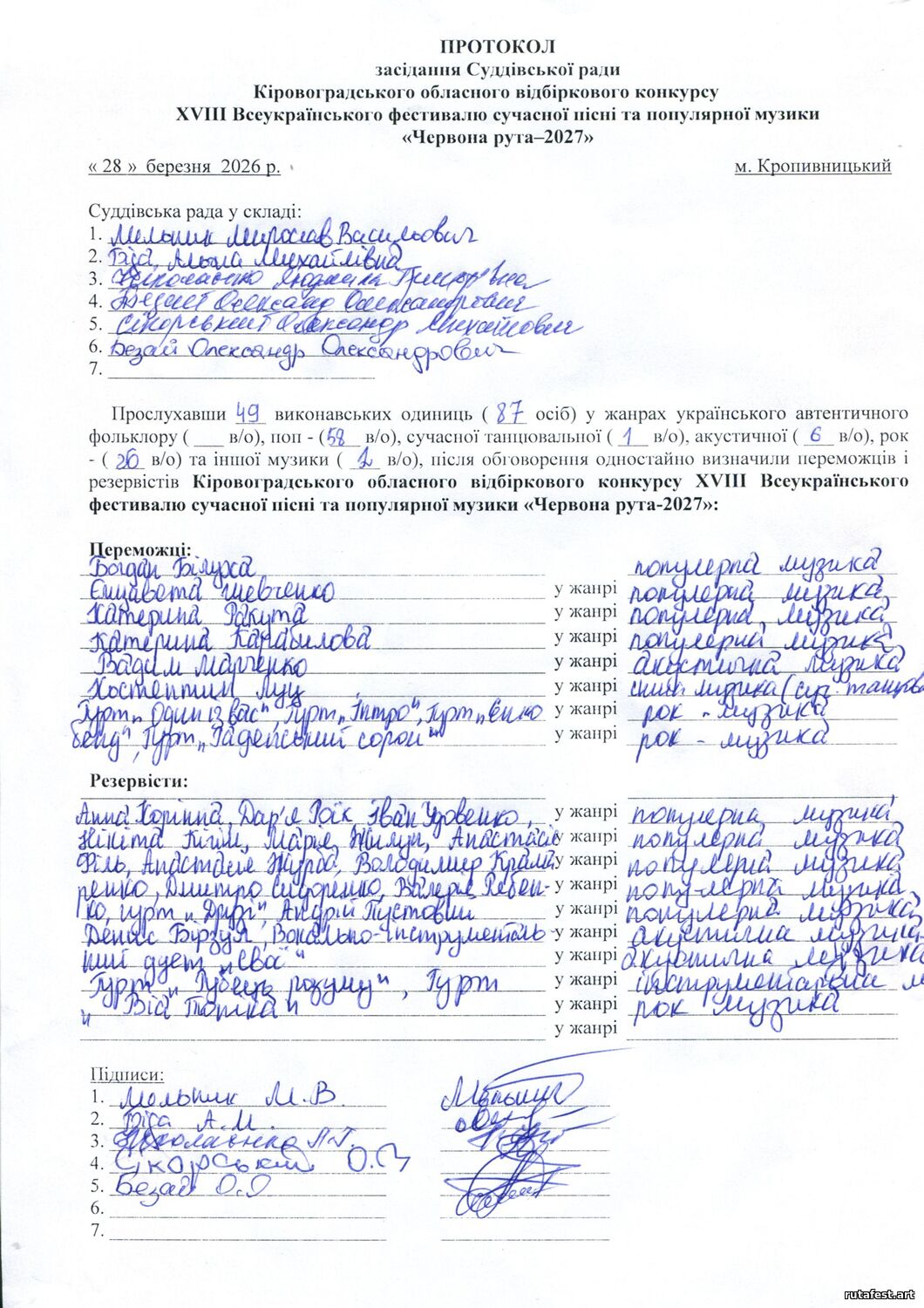 РЕЗУЛЬТАТИ КІРОВОГРАДСЬКОГО ВІДБІРКОВОГО КОНКУРСУ - 2026